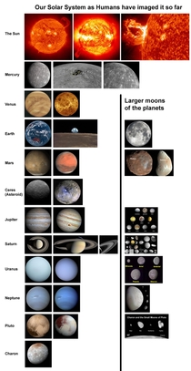 Chart I put together of the Solar System bodies weve imaged so far