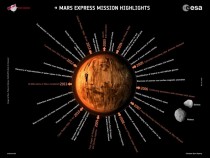 Mars and operations and science highlights from ESAs Mars Express mission which celebrated  years 