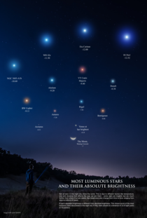 Most Luminous Stars And Their Absolute Brightness