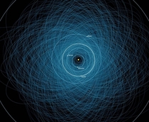The orbits of the over  known potentially hazardous asteroids PHAs These are over  meters across amp will pass within  million km of Earth CreditNASAJPL-Caltech